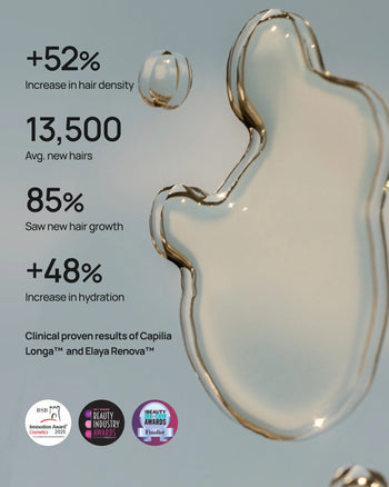 Clinical results infographic for Syra Essence Scalp Mist showing 52% hair density increase, 13,500 new hairs, 85% saw new growth, 48% increase hydration, and beauty innovation awards for Capilia Longa and Elaya Renova with product texture